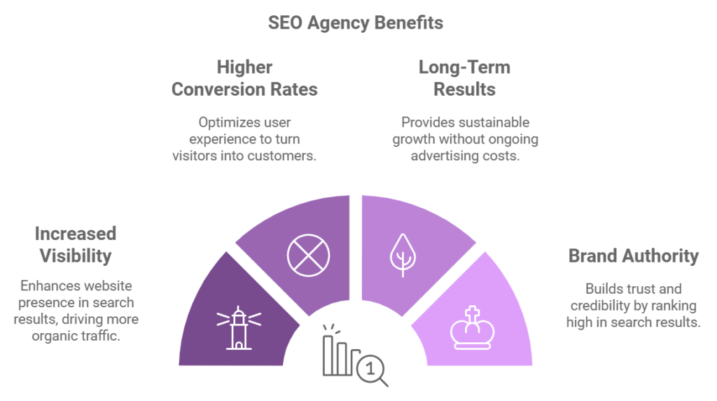 SEO Agency Benefits