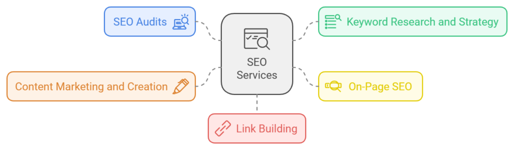 SEO Services