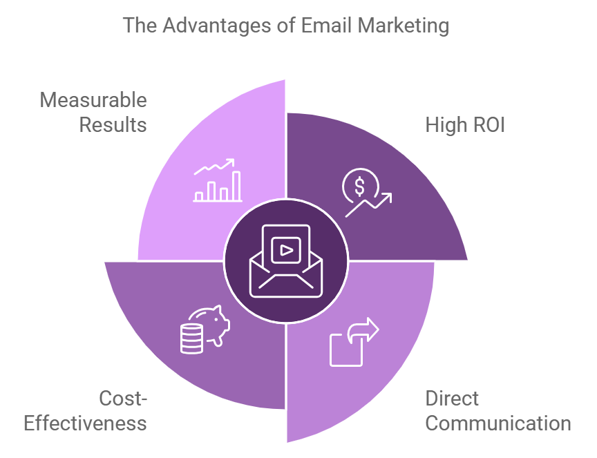 Benefits of Email Marketing