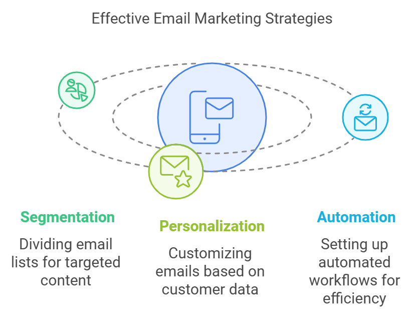 Best Email Marketing Strategies