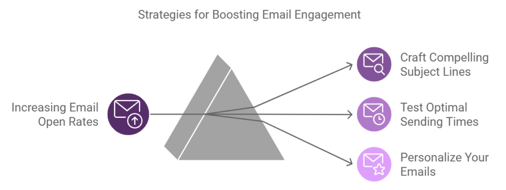 Boosting Email Engagement