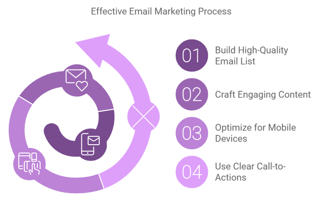 Effective Email Marketing