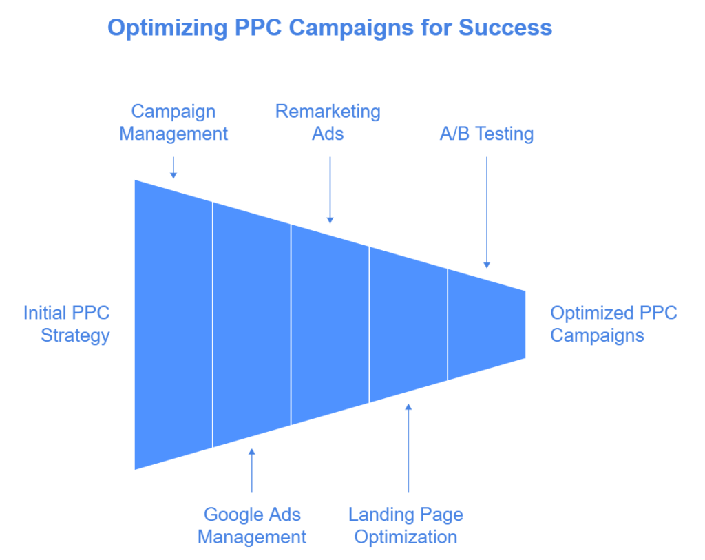 How Do PPC Services Work?