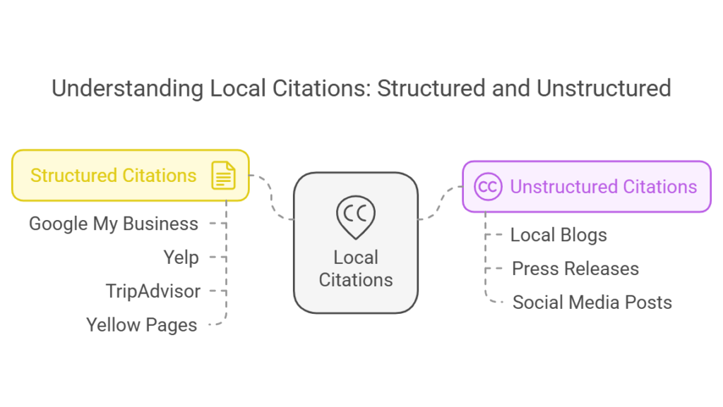 Understanding Local Citations