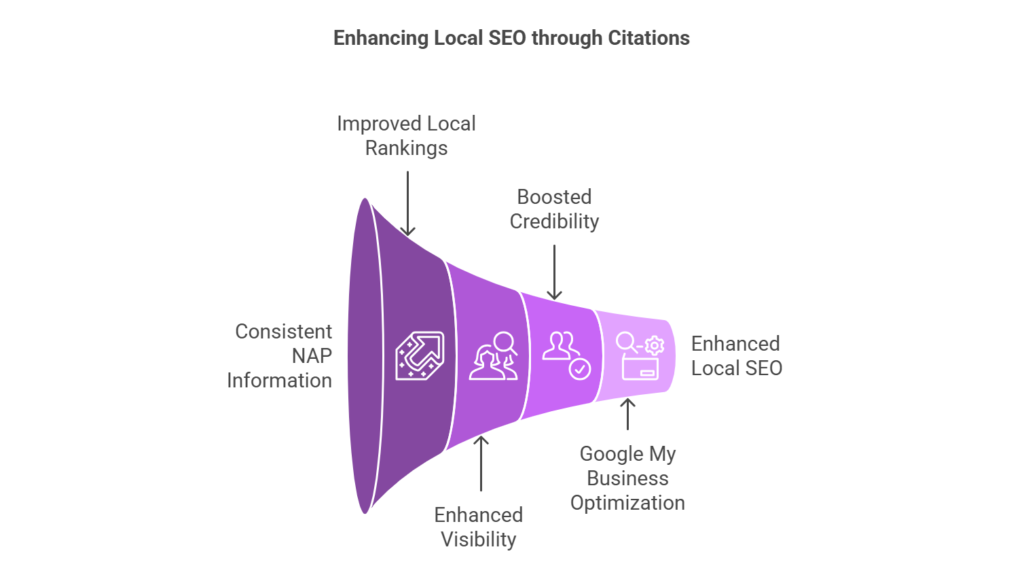 Enhancing Local SEO Citations