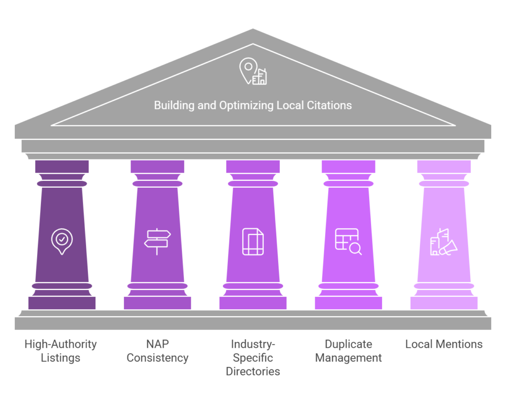 Building and Optimizing Local Citations